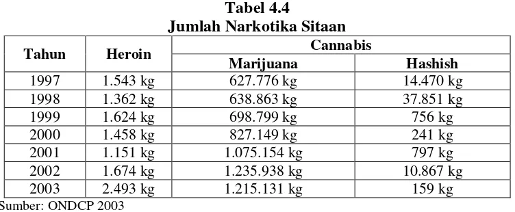 Tabel 4.3 Estimasi Kokain yang Disita di Jalur Laut 