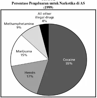Tabel 3.2 Persentase Pengeluaran untuk Narkotika di AS 
