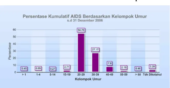 Tabel Presentase Kumulatif AIDS berdasarkan Kelompok Umur