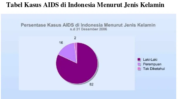 Tabel Kasus AIDS di Indonesia Menurut Jenis Kelamin