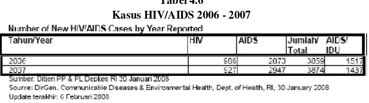 Tabel 4.6Kasus HIV/AIDS 2006 - 2007