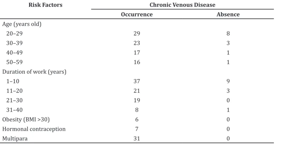 Table 4 Risk Factors of CVD