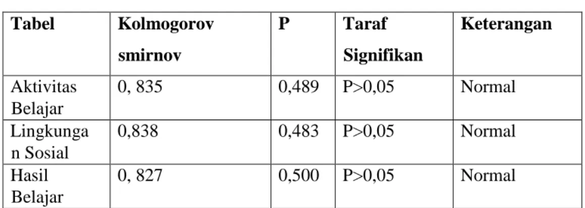 Tabel 4.9  Uji Normalitas  Tabel  Kolmogorov 
