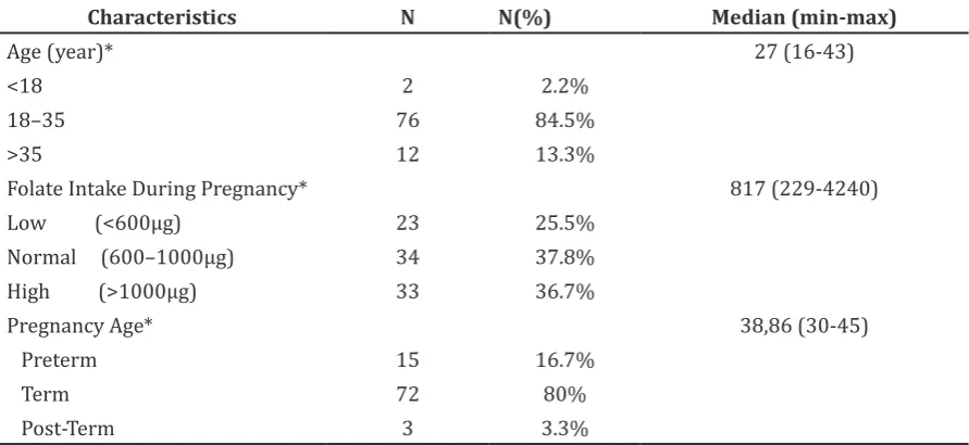 Table 2 Association between Folate Intake During Pregnancy and Preterm Labor