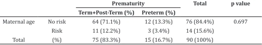 Table 3 Association between Maternal Age and Preterm Labor