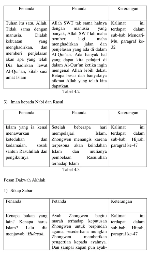 Tabel 4.2  3)  Iman kepada Nabi dan Rasul 