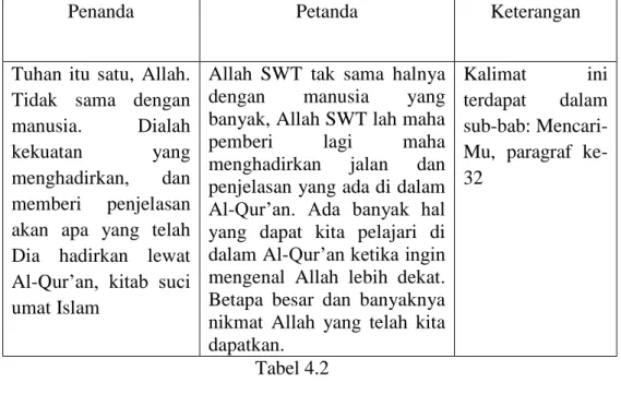 Tabel 4.3  2.  Pesan Dakwah Akhlak 