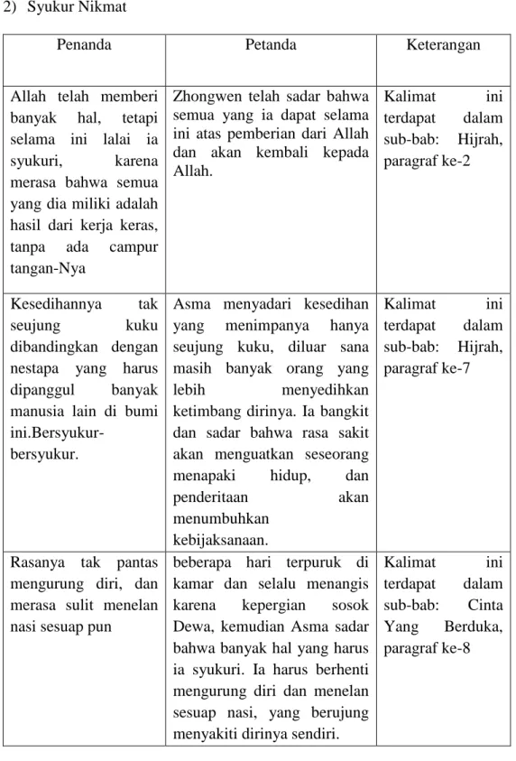 Tabel 4.4  2)  Syukur Nikmat 