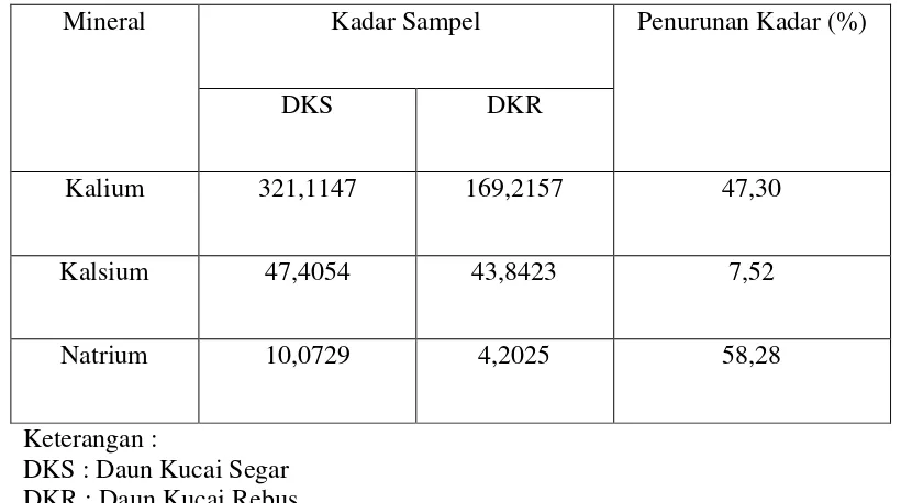 Tabel 4.4 Hasil Analisis Kuantitatif Kadar Kalium, Kalsium, dan Natrium dalam Sampel 