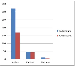 Tabel 4.6 Hasil Uji Beda Rata-rata Kadar Kalium, Kalsium, dan Natrium antar Sampel. 
