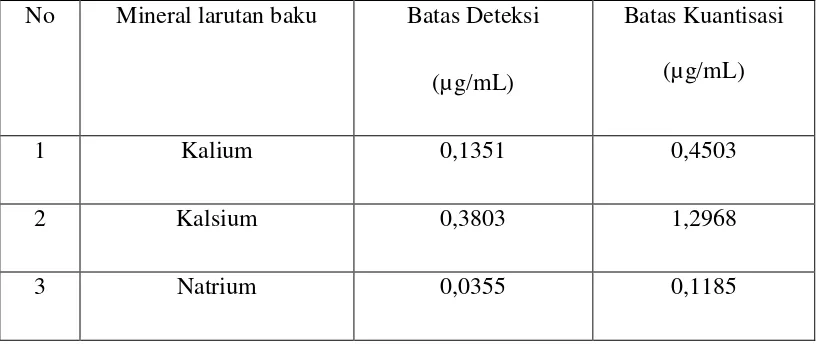 Tabel 4.9 Hasil Perhitungan Batas Dekteksi dan Batas Kuantisasi 