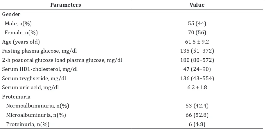 Table 1 Clinical Characteristics of T2DM patients