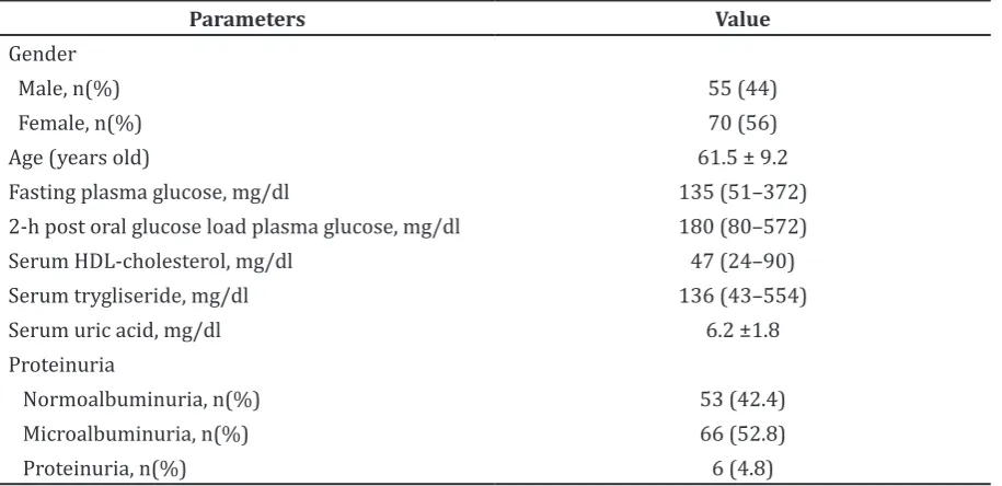 Table 1 Clinical Characteristics of T2DM patients