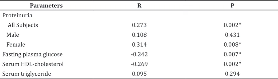 Table 2 Correlation Between Serum Uric Acid and Other Variables