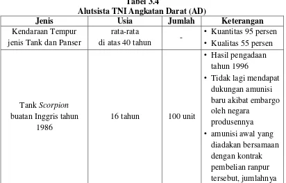 Tabel 3.4 Alutsista TNI Angkatan Darat (AD) 