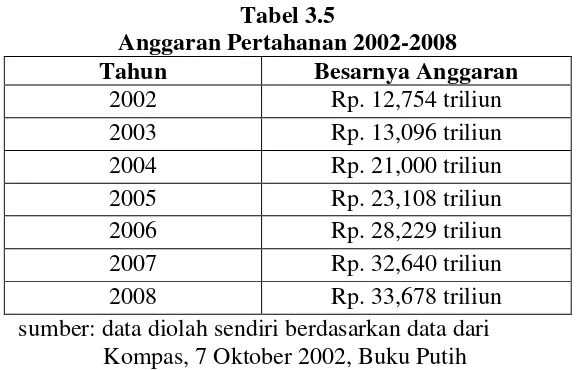 Tabel 3.5 Anggaran Pertahanan 2002-2008 
