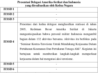 Tabel 4.1 Presentasi Delegasi Amerika-Serikat dan Indonesia 