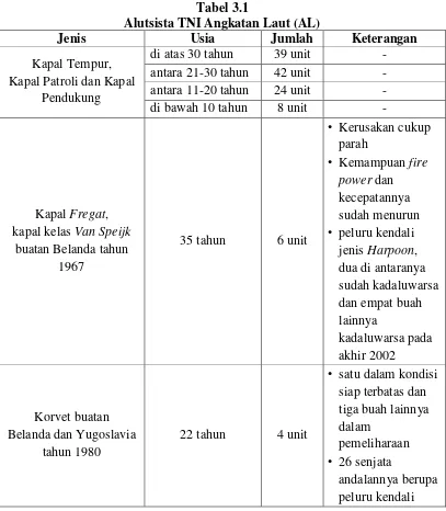 Tabel 3.1 Alutsista TNI Angkatan Laut (AL) 