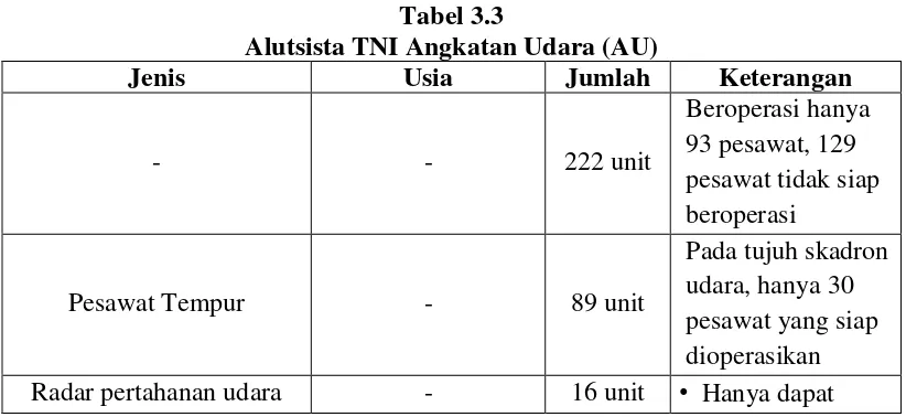 Tabel 3.3 Alutsista TNI Angkatan Udara (AU) 