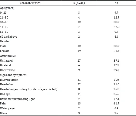 Table 1 Characteristics of Patients with Posner Schlossman Syndrome