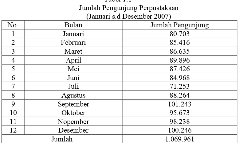 Tabel 1.1 Jumlah Pengunjung Perpustakaan 
