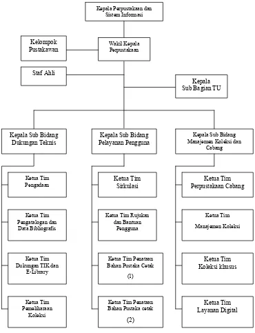 Gambar 3.1 : Struktur Organisasi Perpustakaan per 12 September 2005 