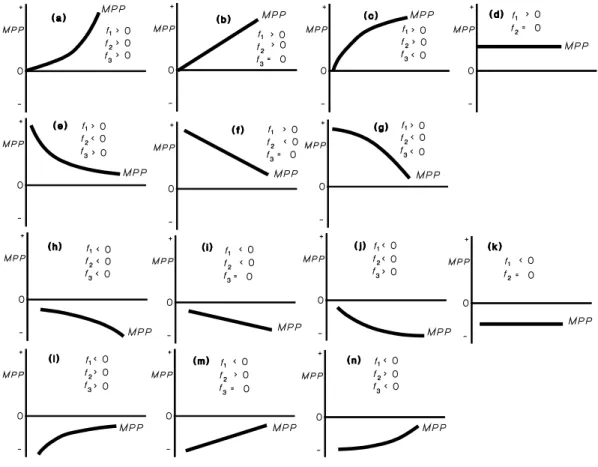Figure 2.5   MPP’s for the Production Function y = f(x) f 1  = MPP; f 2  = slope of MPP; f 3  = curvature of MPP
