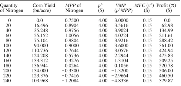 Table 3.1   Profit Maximization in the Application of Nitrogen to Corn
