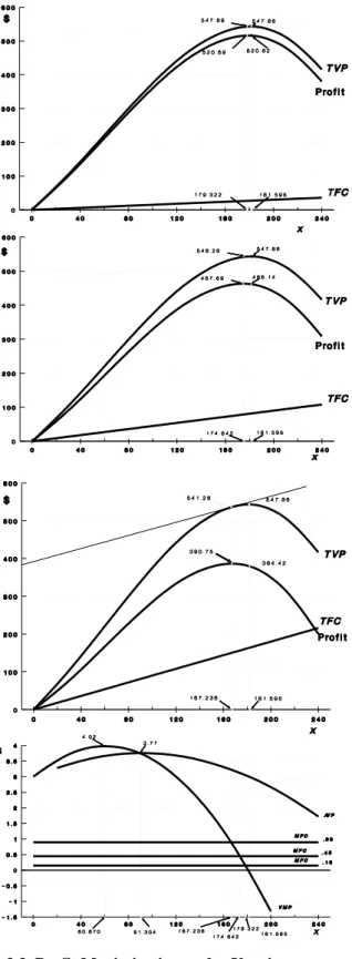 Figure 3.3  Profit Maximization under Varying                                           Assumptions with Respect to Input Prices        