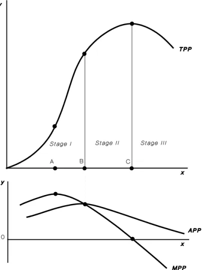 Figure 3.4  Stages of Production for a Neoclassical Production Function