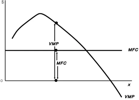 Figure 3.6  The Relationship Between VMP  and MFC Illustrating                     the Imputed Value of an Input