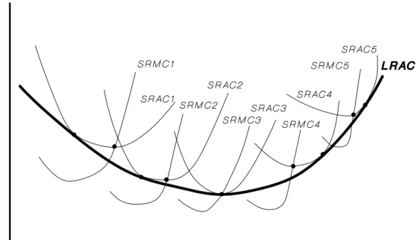 Figure 4.1  Short- and Long-Run Average and Marginal Cost                     with Envelope Long-Run Average Cost