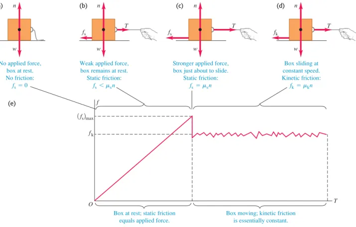 Figure 5.19c shows the forces when T is at this critical value. If T exceeds this value, the box is no longer in equilibrium