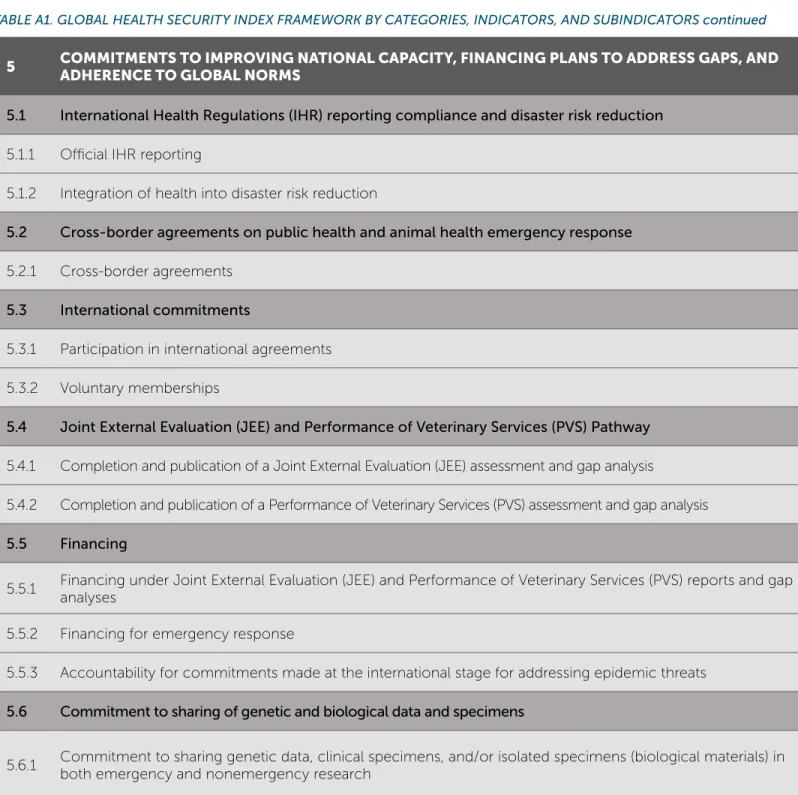 TABLE A1. GLOBAL HEALTH SECURITY INDEX FRAMEWORK BY CATEGORIES, INDICATORS, AND SUBINDICATORS continued