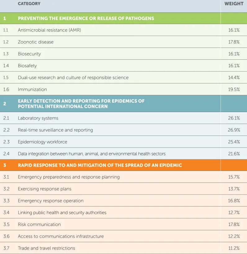 Table A6 shows the Global Health Security Index default weights by indicator as assigned by the International Panel   of Experts
