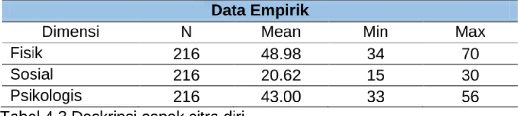 Tabel 4.3 Deskripsi aspek citra diri 