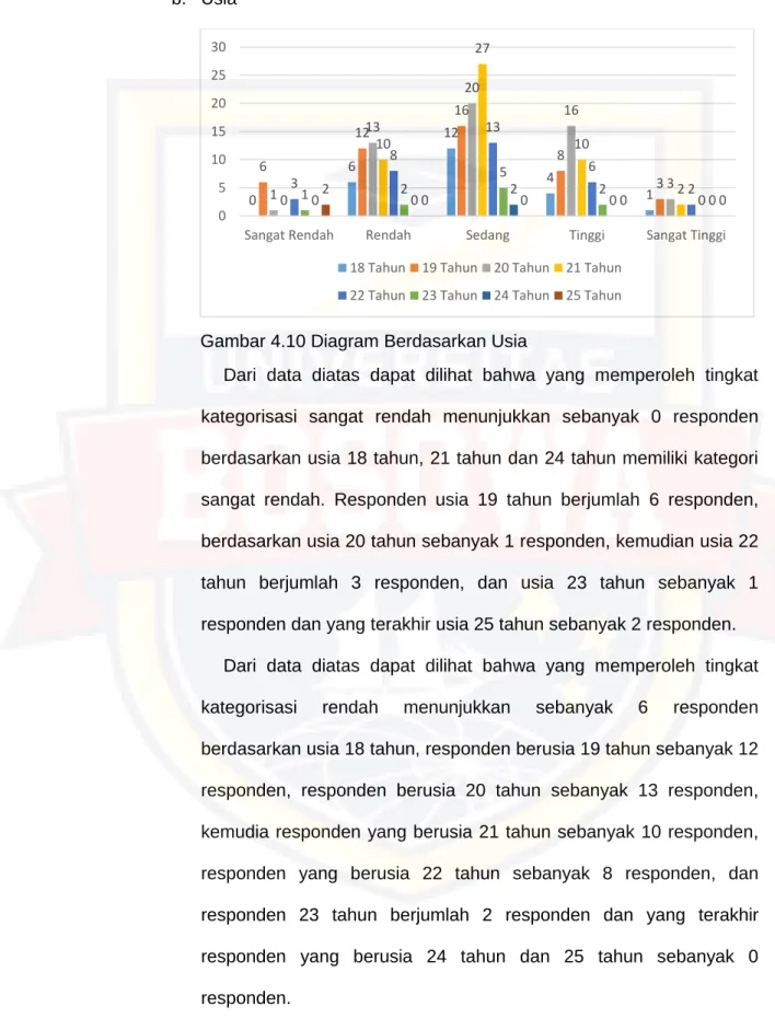 Gambar 4.10 Diagram Berdasarkan Usia 