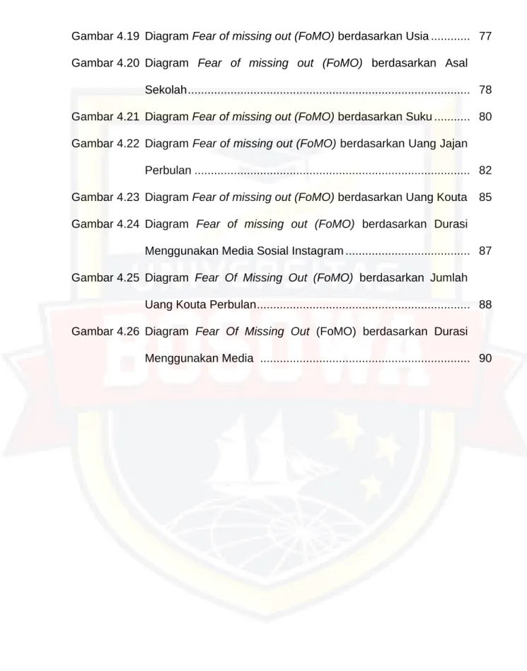 Gambar 4.19  Diagram Fear of missing out (FoMO) berdasarkan Usia ............   77  Gambar 4.20  Diagram  Fear  of  missing  out  (FoMO)  berdasarkan  Asal 