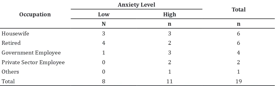Table 3 Anxiety Level Based on Age Group