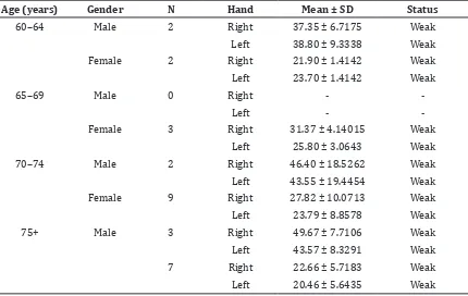 Table 1 Profile Handgrip Strength by Age and Sex