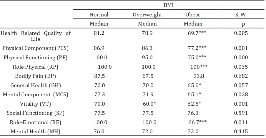 Table 4 SF-36 Scale and Summary Score (standard error) by BMI Category for Male and   Female 