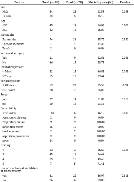 Table 2 The Relationship between Mortality and Prognostic Factors for Tetanus