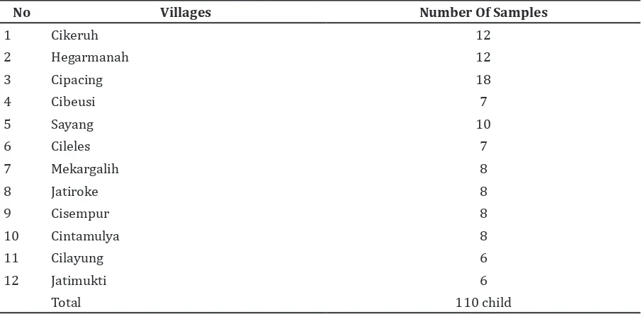 Table 1  The Number of Samples Per Village