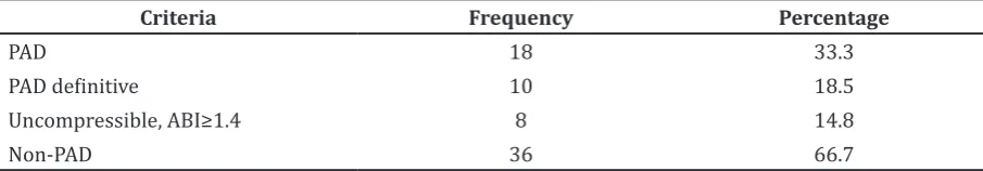 Table 1  Results of ABI Measurement in Diabetic Patients