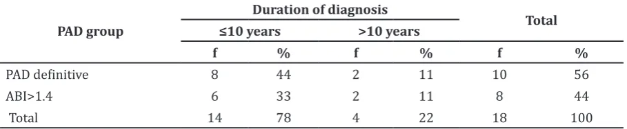 Table 3 Age Characteristic of Diabetic Patients with PAD
