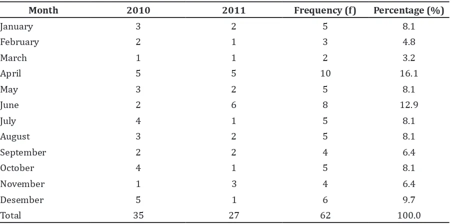 Table 1 Cruris Fractures in Children Based on Ages and Gender