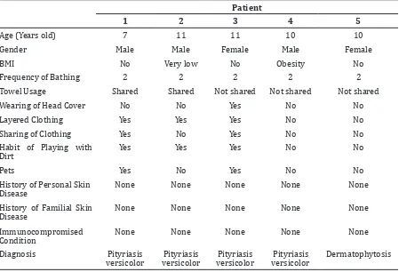 Table 3 Characteristics of  Dermatomycosis among Elementary School Children in Jatinangor   on the period between September–November 2012
