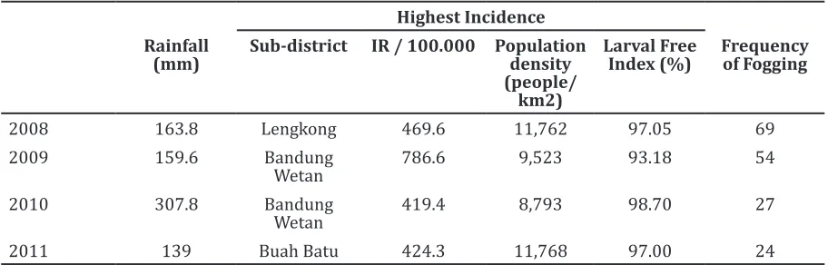 Table 1 Implementation of Fogging in Bandung during the Period 2008 to 2011