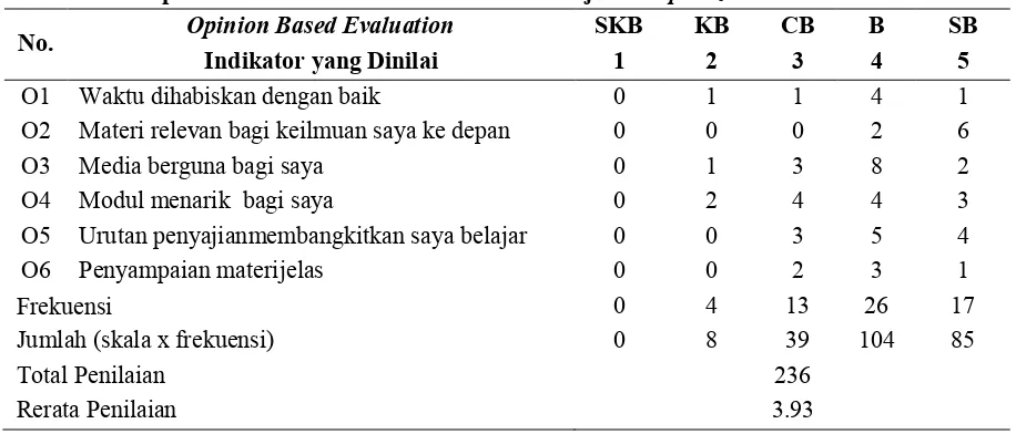 Tabel 3. Hasil Opinion Based Evaluation Media Pembelajaran Equalizer