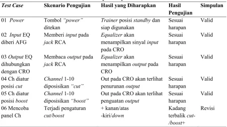 Tabel 2. Data Hasil Test Case Media Pembelajaran Equalizer 